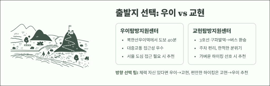 출발지 선택: 우이 vs 교현