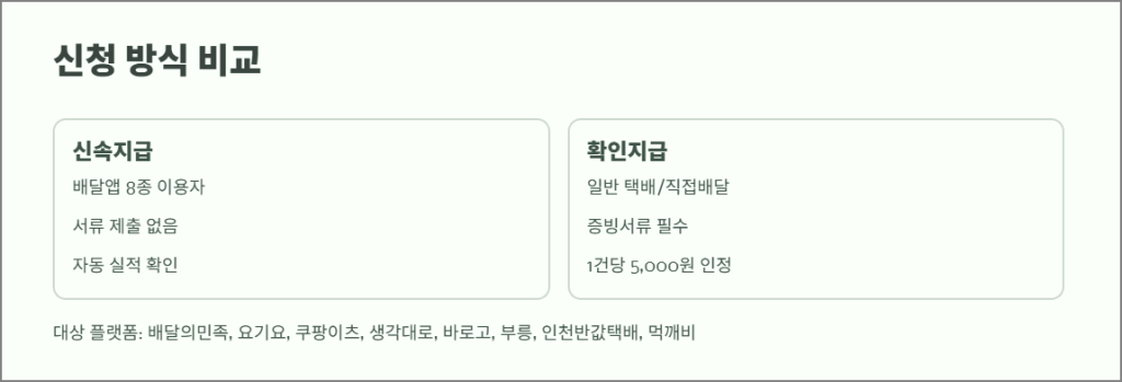 신속지급 vs 확인지급, 신청방식 완벽 비교