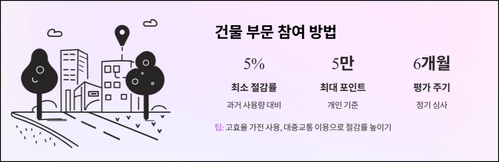 건물 부문 참여 방법