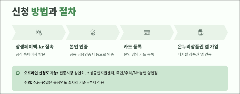 신청 방법과 절차