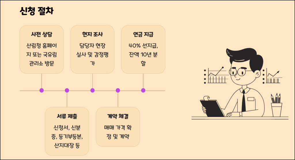 산지연금 신청 절차