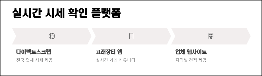 실시간 시세 확인 플랫폼