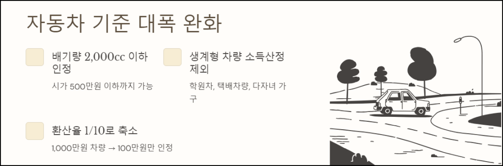 자동차 기준 대폭 완화