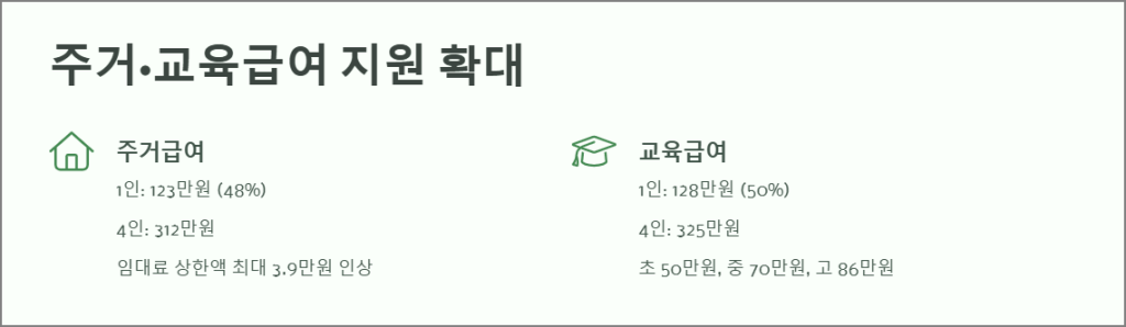 주거·교육급여 지원 확대