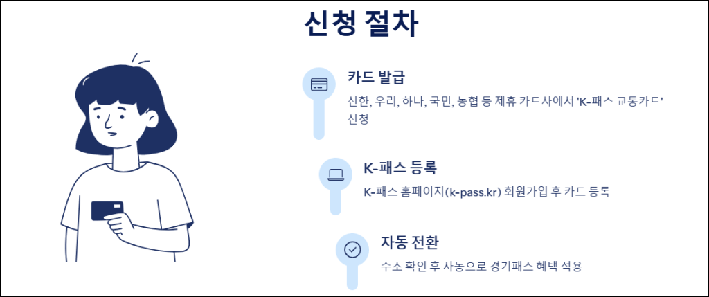 경기패스 신청 절차