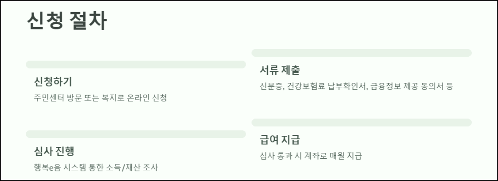 생계급여 신청 절차와 필요 서류