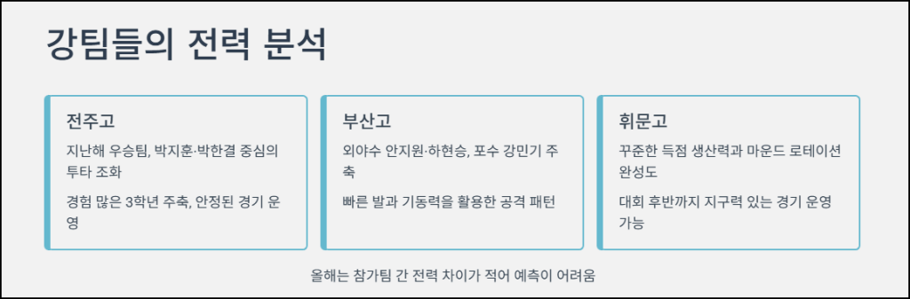 강팀들의 전력 분석