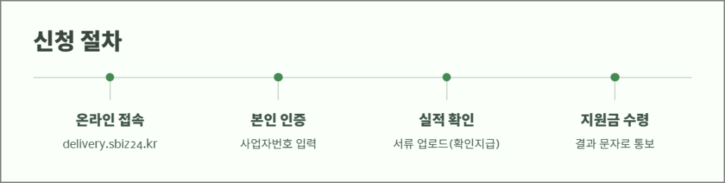 신청 절차