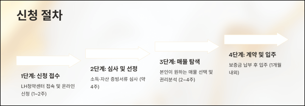 신청 절차와 준비 서류