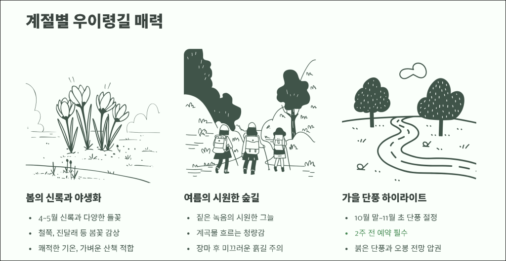 계절별 우이령길 매력