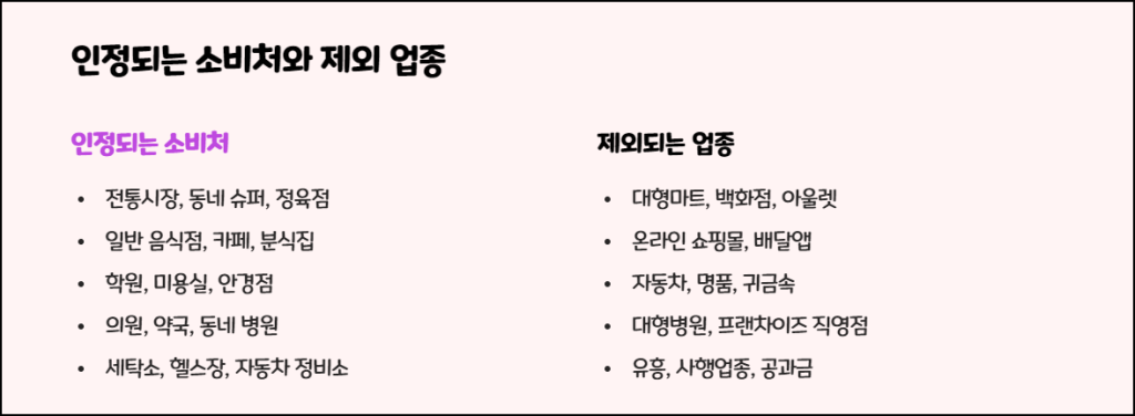 상생페이백에서 인정되는 소비처와 제외 업종