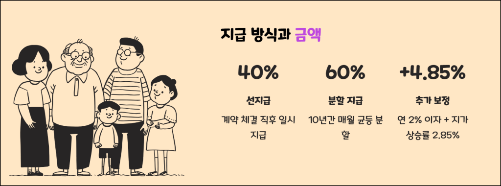산지연금 수령 방식과 금액