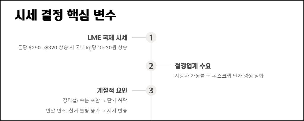 시세 결정 핵심 변수