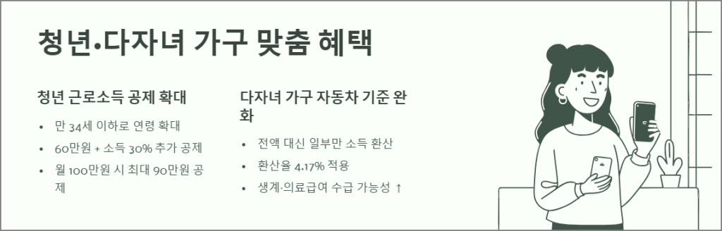 청년·다자녀 가구 맞춤 혜택
