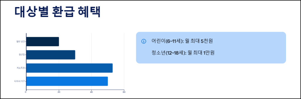 대상별 환급 혜택