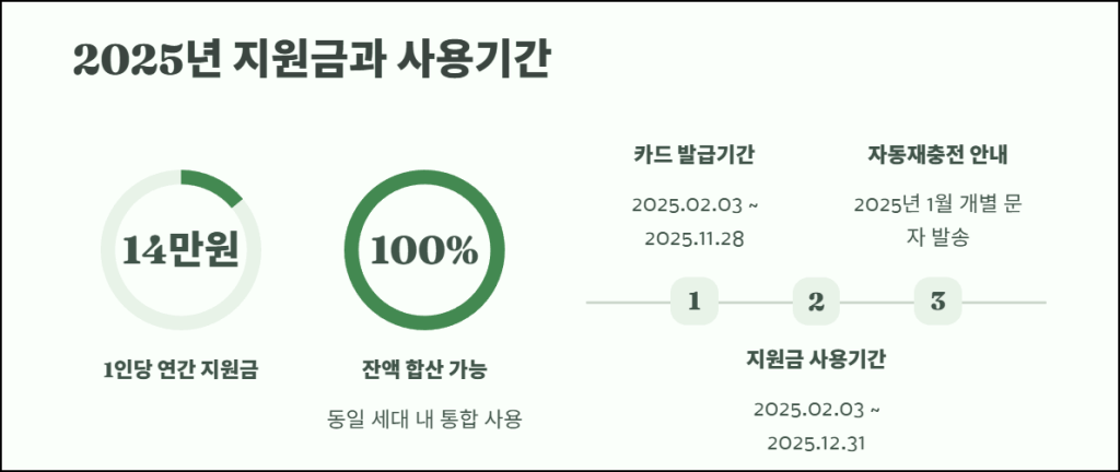 2025년 지원금과 사용기간