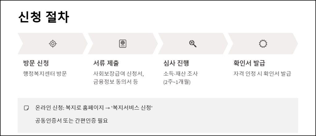 신청 절차