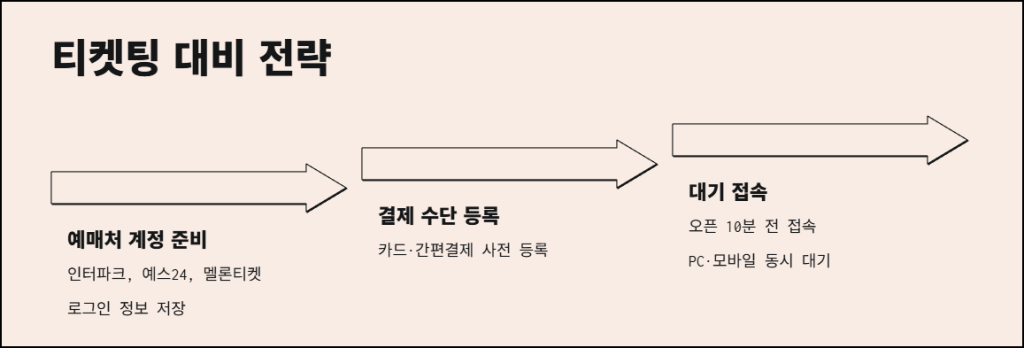 티켓팅 대비 전략