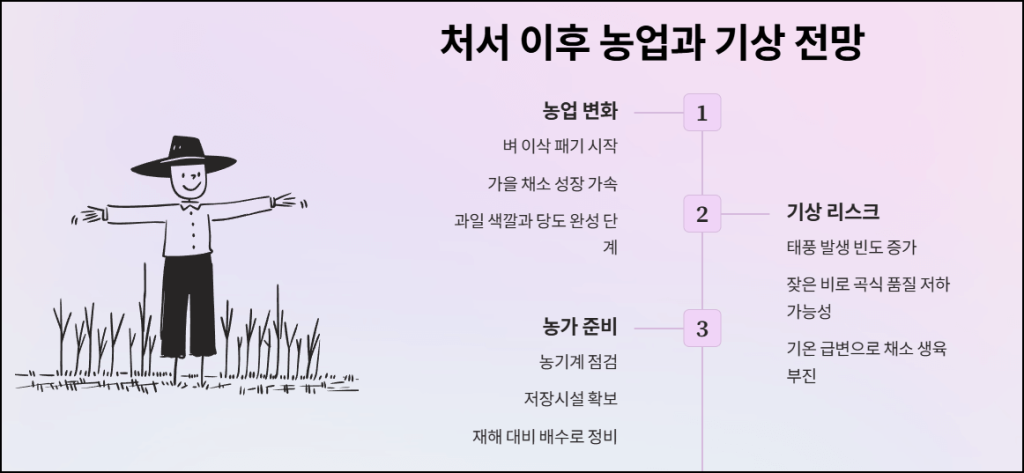 처서 이후 농업과 기상 전망