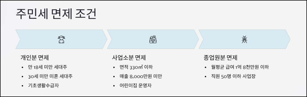 주민세 면제 조건과 감면 혜택