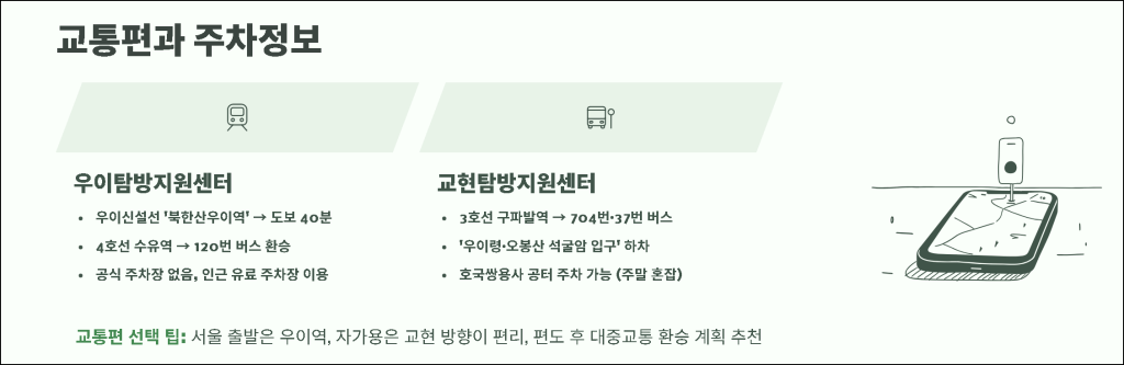 교통편과 주차 정보