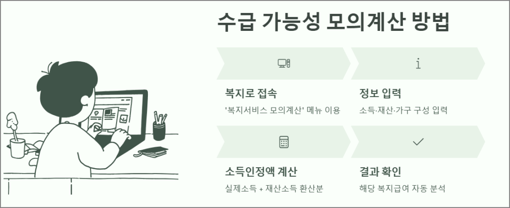 수급 가능성 모의 계산 방법