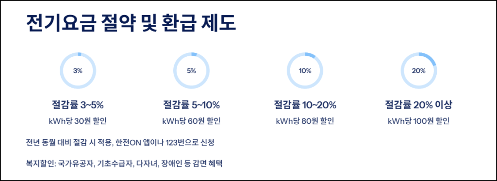 전기요금 절약 및 환급 제도