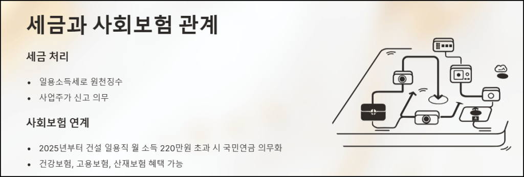 일용직 주휴수당과 세금·보험