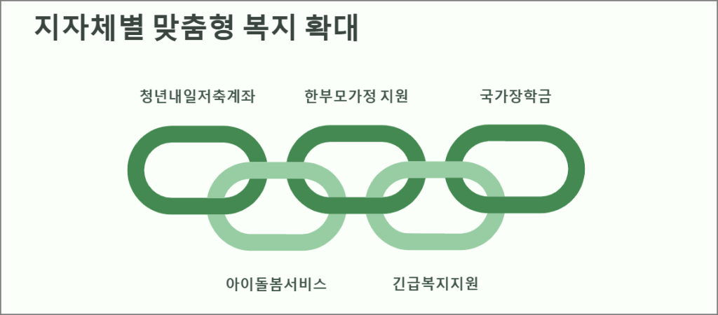 지자체별 맞춤형 복지 확대