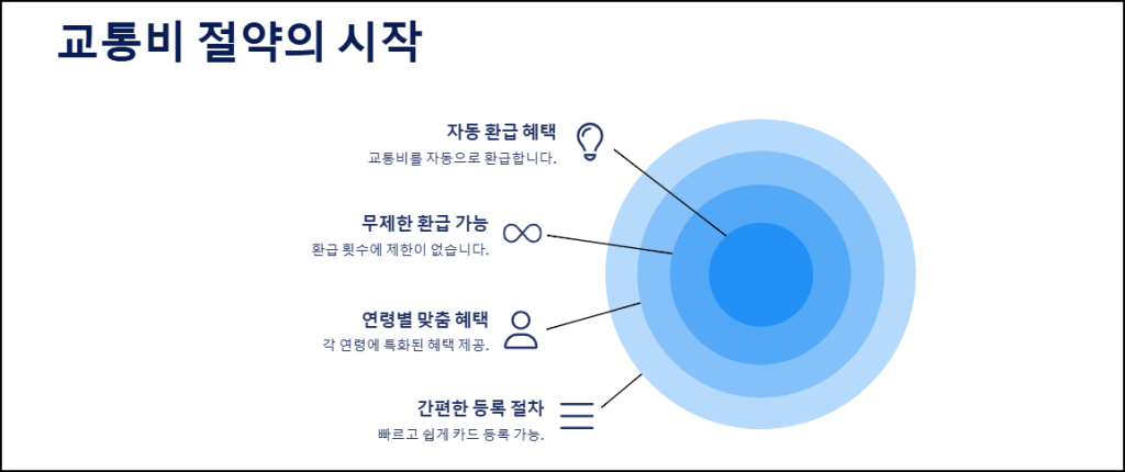 교통비 절약의 시작