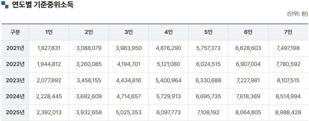 연도별 기준중위소득
