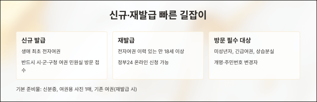 신규·재발급 빠른 길잡이
