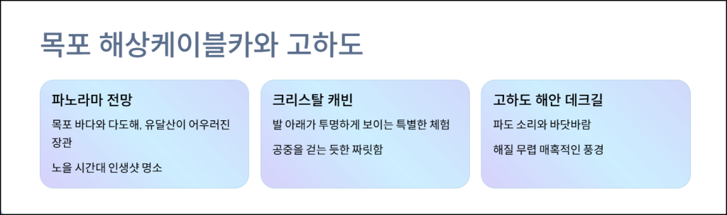 목포 해상케이블카와 고하도