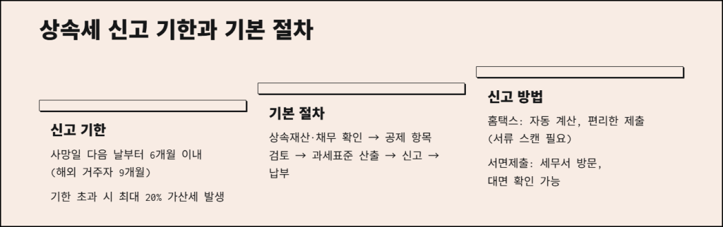 상속세 신고 기한과 기본 절차