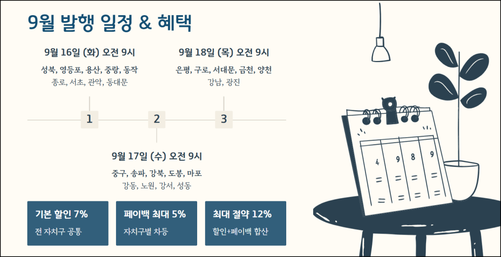 서울사랑상품권 발행 일정과 혜택