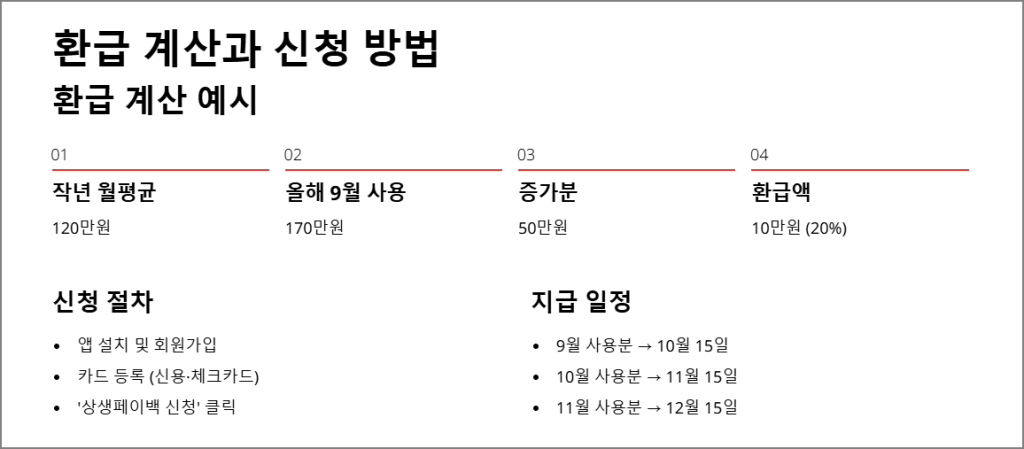 환급 계산과 신청 방법