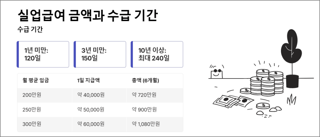 자발적 퇴사 실업급여 금액과 기간