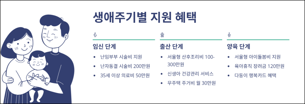 주요 지원 혜택과 서비스