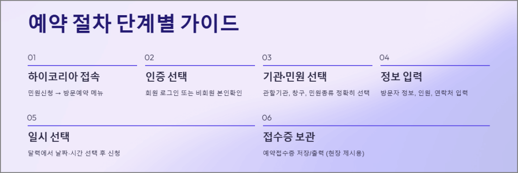 예약 절차 한눈에 따라하기