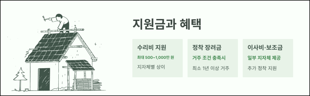 지원금과 혜택