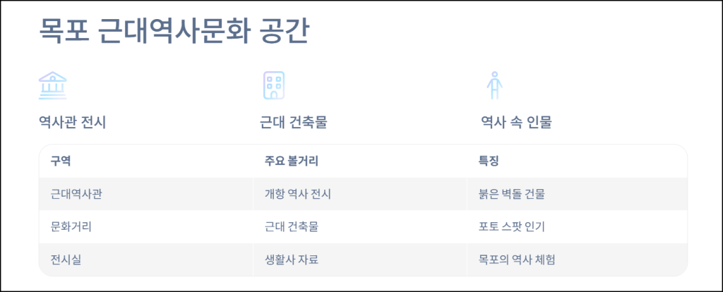 목포 근대역사문화 공간