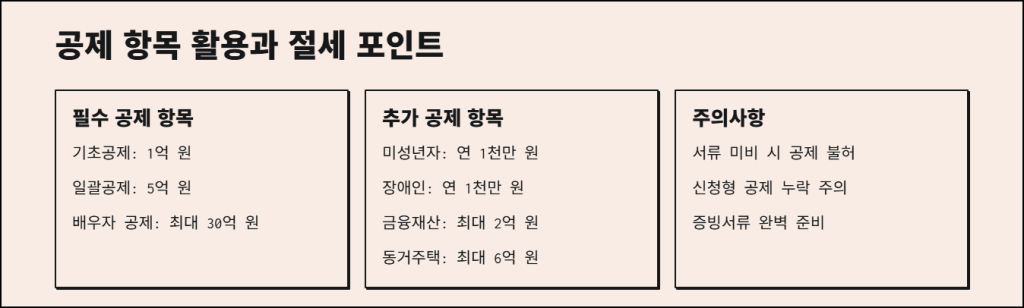 공제 항목 활용과 절세 포인트