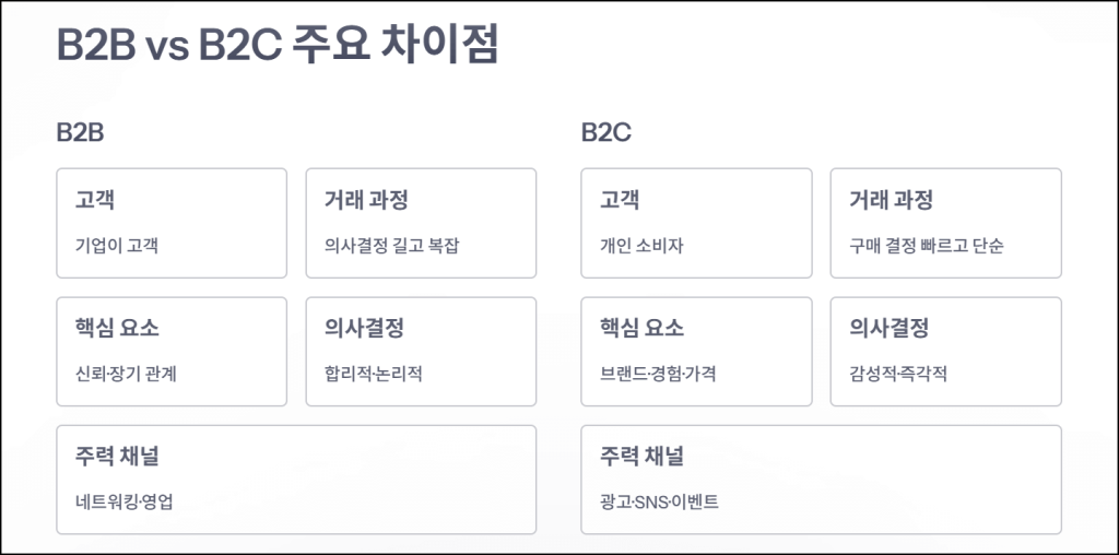 B2B와 B2C의 주요 차이