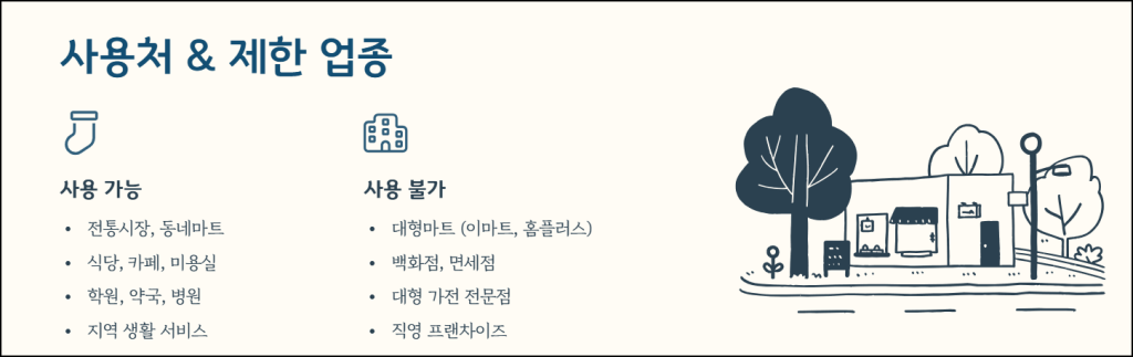 서울사랑상품권 사용처와 제한 업종