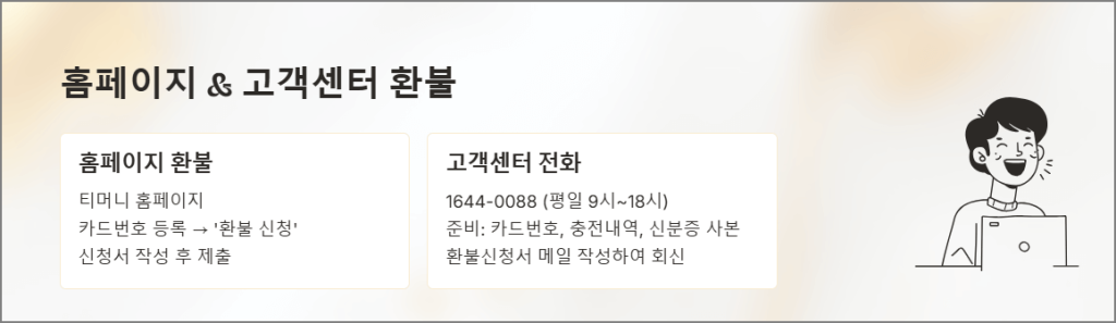 홈페이지와 고객센터 환불 절차