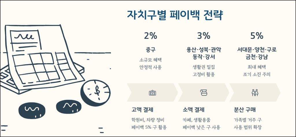 자치구별 페이백 혜택 전략