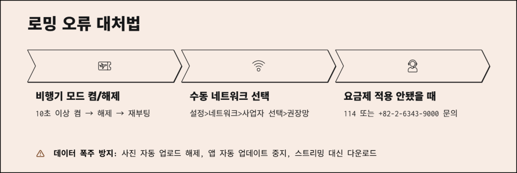 로밍 오류 대처법과 복구 순서