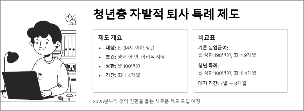청년층 자발적 퇴사 특례 제도