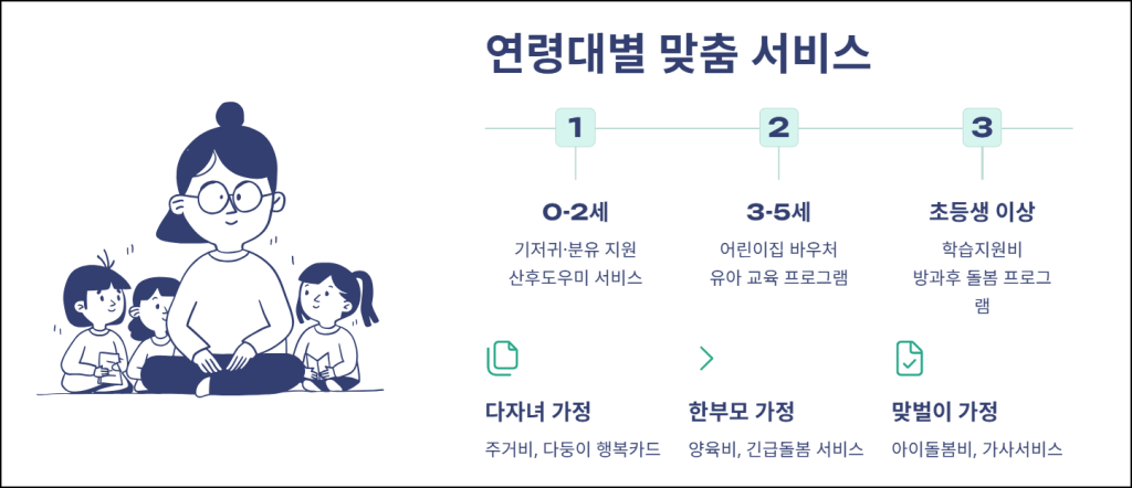 생애주기별 맞춤 서비스