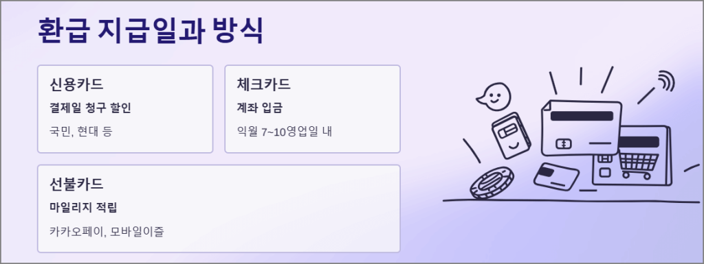 환급 지급일과 방식